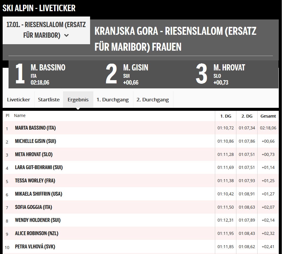 Bassino jubelt über Doppelsieg - ÖSV nicht in Top Ten