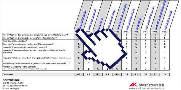 Vier von 10 Online-Routenplanern 