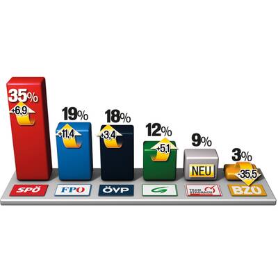 Steiermark: SPÖ gewinnt im Voves-Land