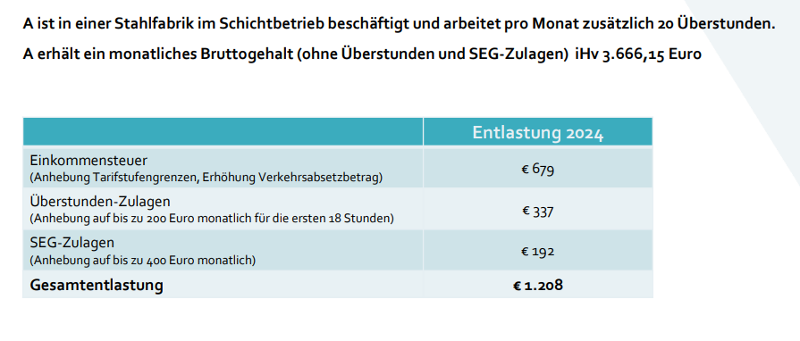 Kalte Progression - Beispiel Stahlarbeiter