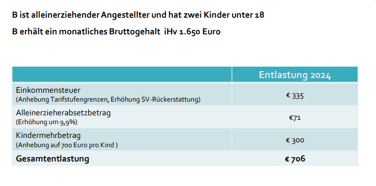 Kalte Progression - Beispiel alleinerziehender Angestellter