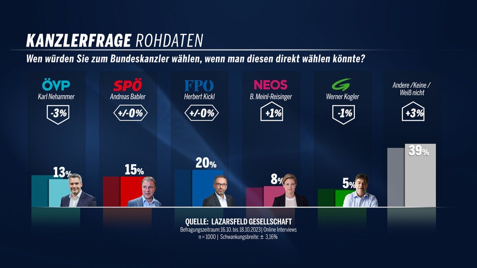 Kickl hat Trumpf im Koalitionspoker