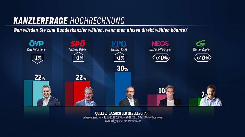 Jetzt knackt Kickl sogar bei Kanzlerfrage die 30er-Marke