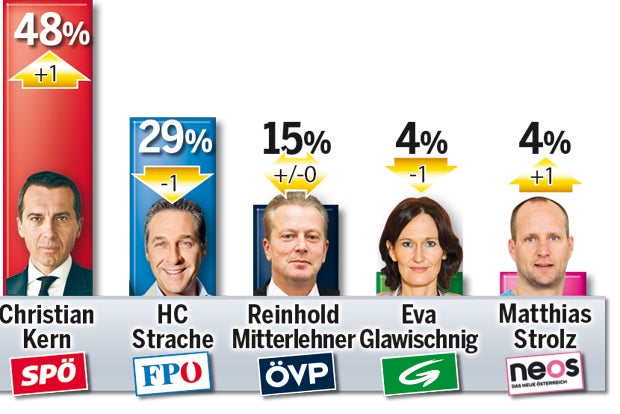 Wer siegt bei Neuwahl?