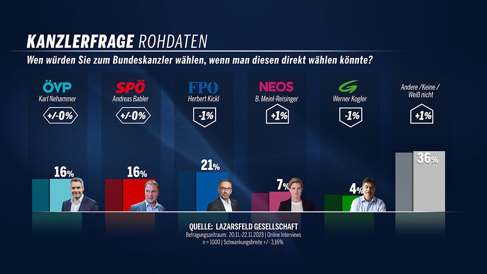 Jetzt knackt Kickl sogar bei Kanzlerfrage die 30er-Marke