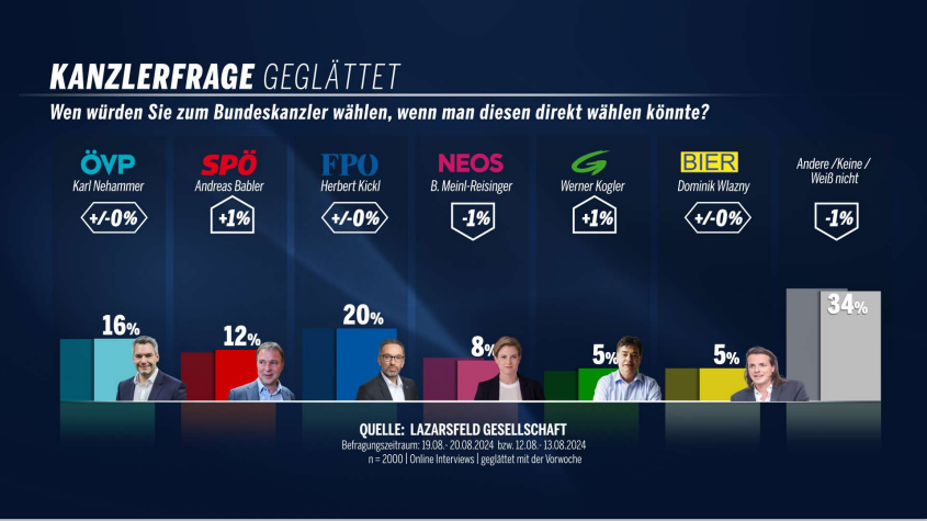 Umfrage KW34, Kalenderwoche 34