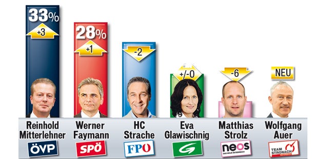 SPÖ wiede r auf Platz 1