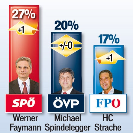 ÖVP stoppt Talfahrt, SPÖ führt klar
