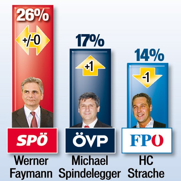 FP-Chef Strache holt Faymann ein