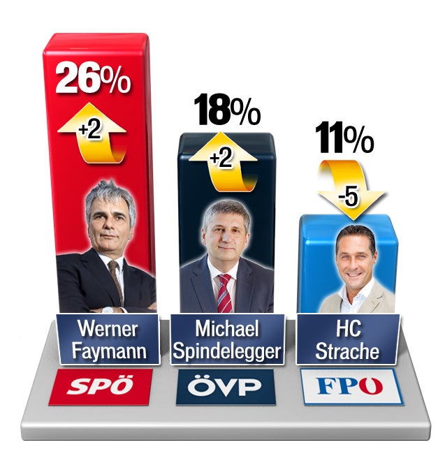 Strache: Totaler Absturz
