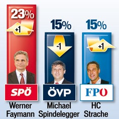 Piraten-Partei schon bei sechs Prozent