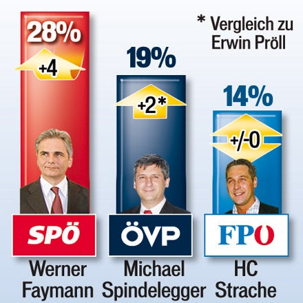 Umfrage: Kalt-Start für Spindelegger