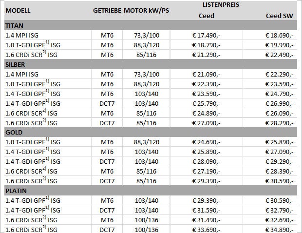 Neuer Kia Ceed startet in Österreich