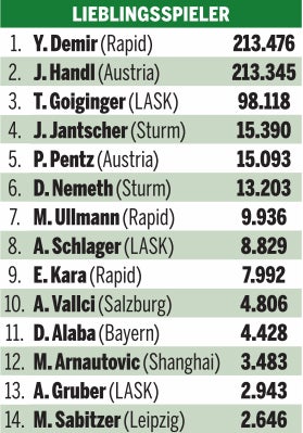 Yusuf Demir ist Kicker des Jahres