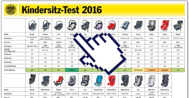 Kindersitztest 2016: Die Tops & Flops