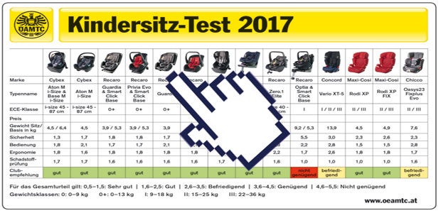 Kindersitztest 2017 (2): Einer fällt durch