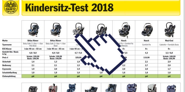 Zwei Kindersitze beim Test durchgefallen