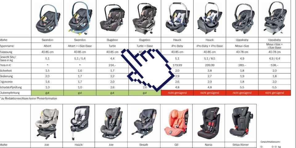 Zweiter Kindersitztest 2019 – 4 fielen durch