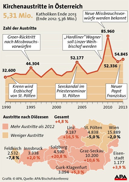 Kirchenaustritte um 4,8 Prozent gestiegen