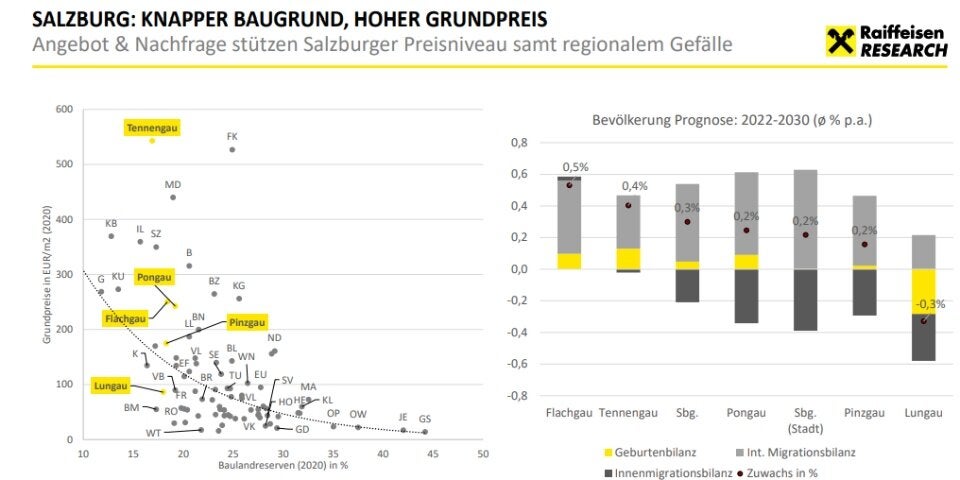 Immobilienmarkt Salzburg: Große Unterschiede auf kleinem Raum