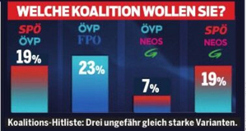 Neue Umfrage: Erstmals Mehrheit für Schwarz-Blau