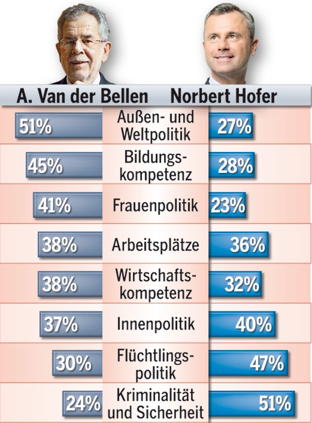 Van der Bellen startet Aufholjagd