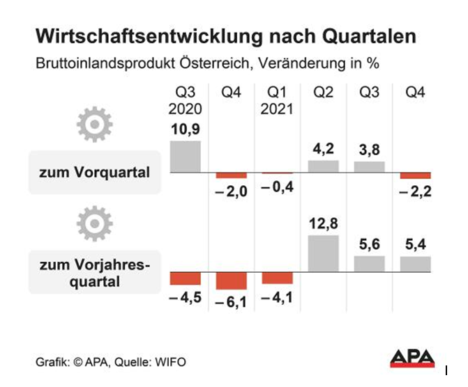 Österreichs Wirtschaft schrumpfte im vierten Quartal