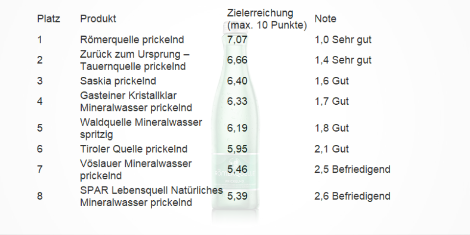 Wasser-Gourmets aufgepasst: Römerquelle überzeugt im Test