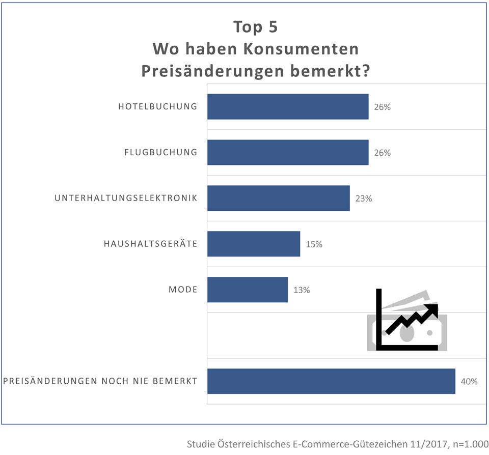 Zocken Online-Shops iPhone-User ab?