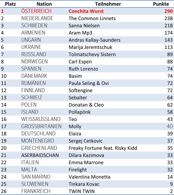 Conchita Wurst: Freudentränen beim Song Contest