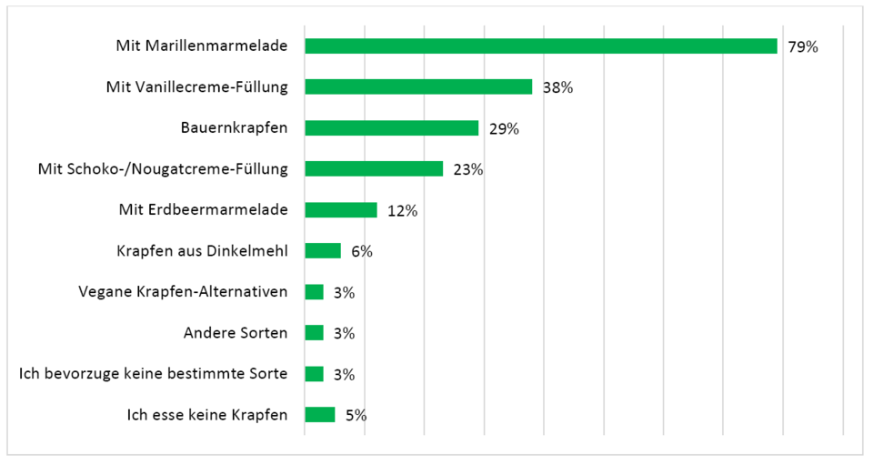 Wir essen jährlich 112 Millionen Krapfen