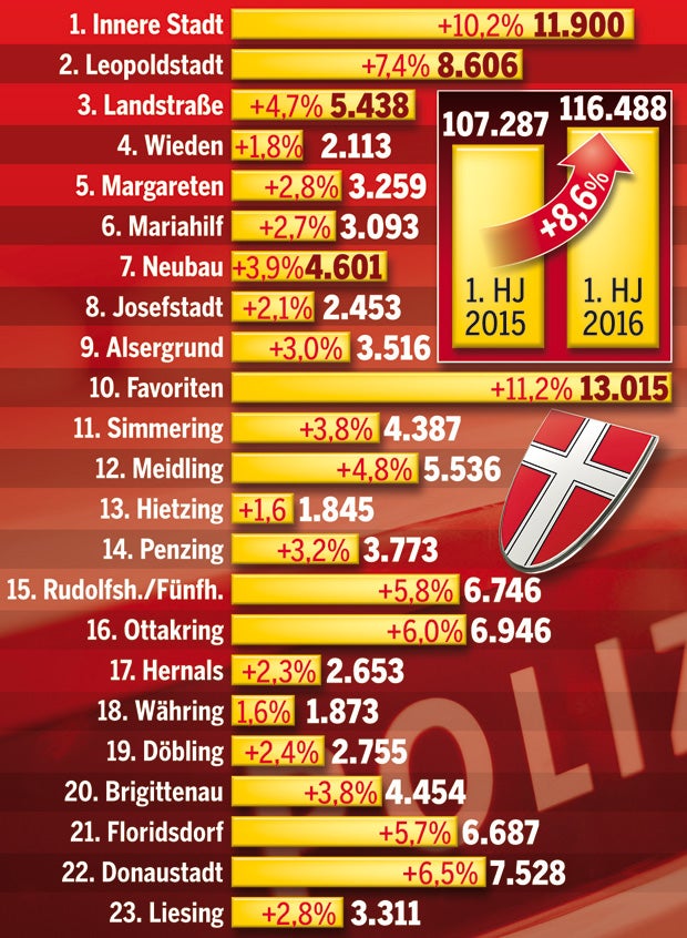 Kriminalität explodiert