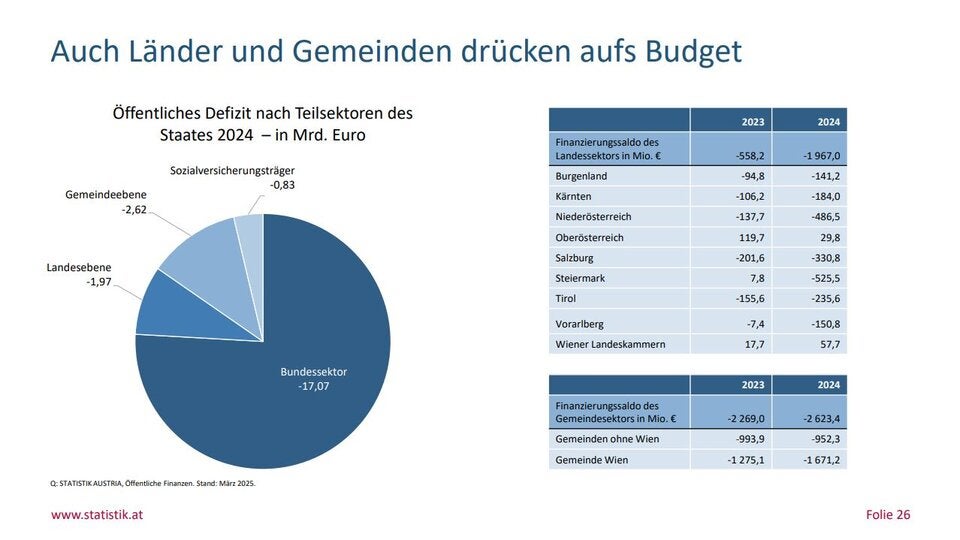 Budget: So pleite sind die Länder und Gemeinden