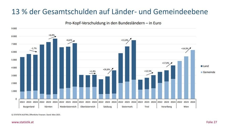 Budget: So pleite sind die Länder und Gemeinden