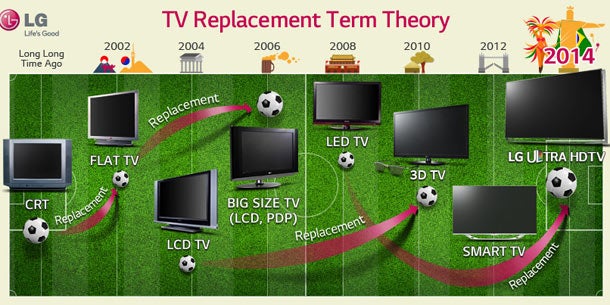 Letzte Chance: Top-TVs für die Fußball WM