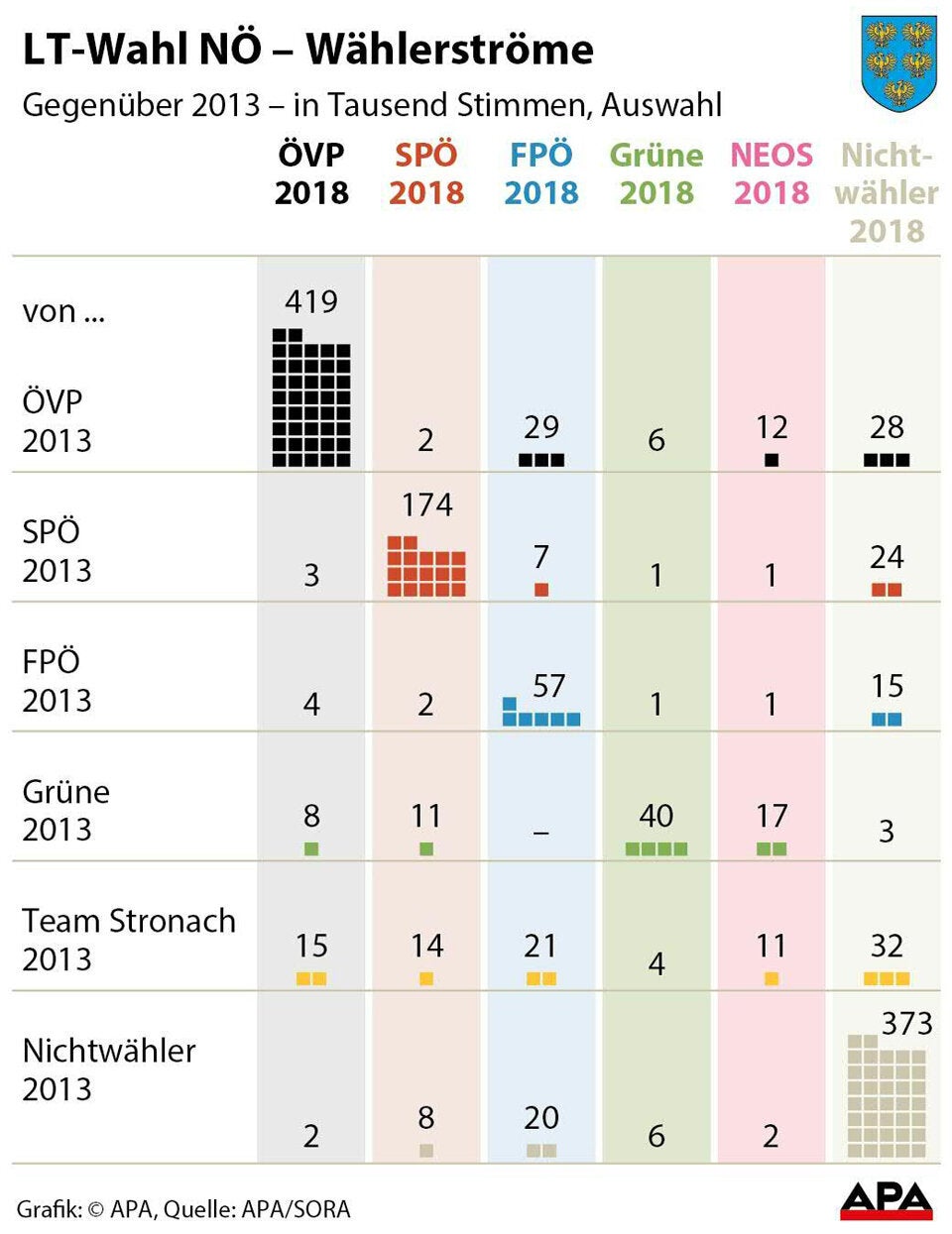 29.000 wechselten von ÖVP zur FPÖ