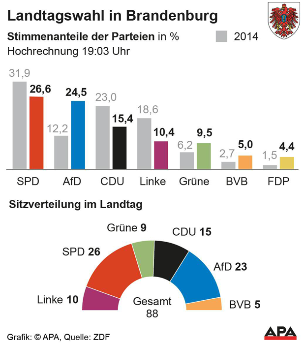 Watsche für Merkel: AfD-Wahl-Beben in Ostdeutschland