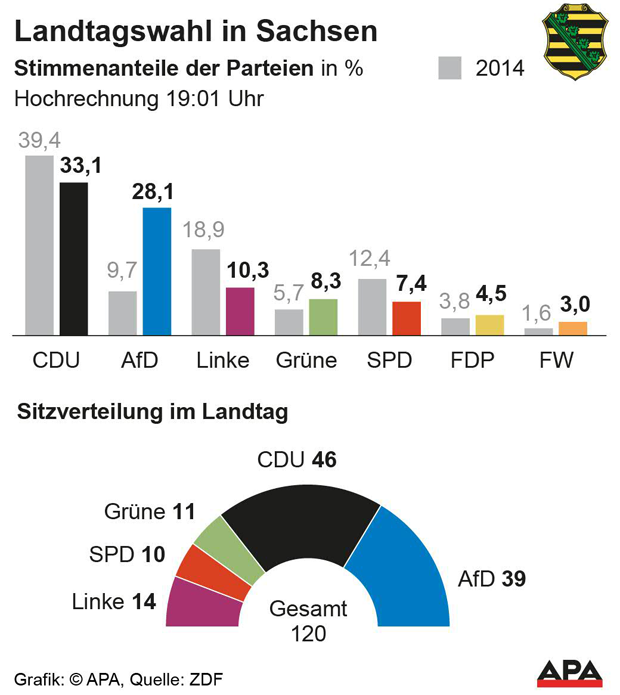 Watsche für Merkel: AfD-Wahl-Beben in Ostdeutschland