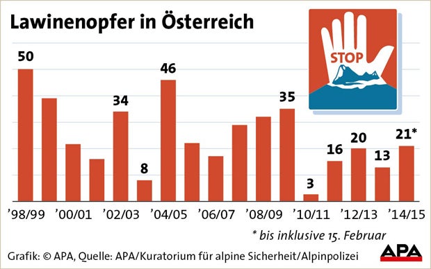 Schon 21 Lawinentote in diesem Winter