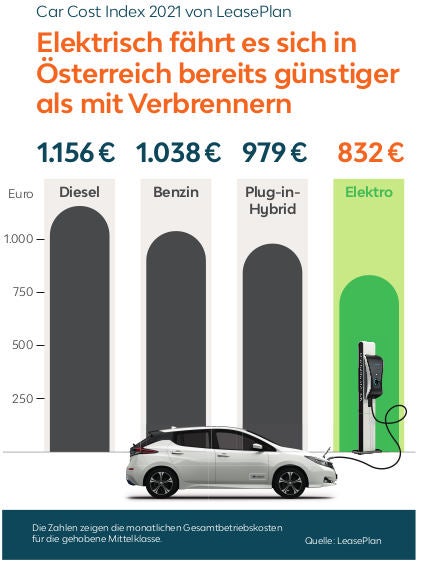 E-Autos in Österreich bereits günstiger als Verbrenner