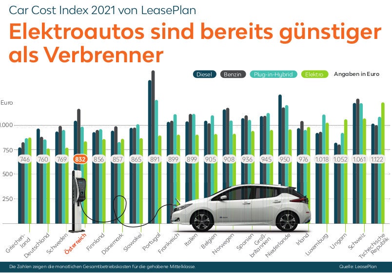 E-Autos in Österreich bereits günstiger als Verbrenner