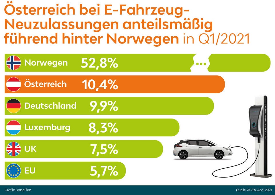 Um so viel fährt man bei uns mit E-Autos günstiger