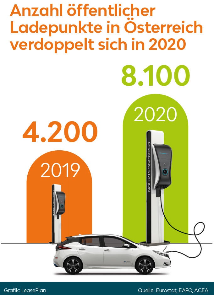 Um so viel fährt man bei uns mit E-Autos günstiger