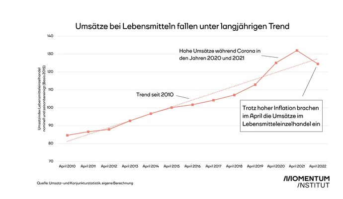 So sparen die Menschen jetzt beim Lebensmitteleinkauf