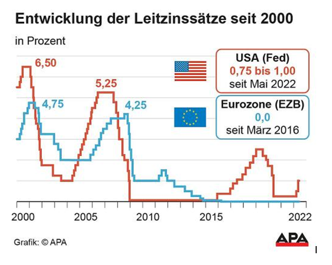 Inflation: US-Notenbak katapultiert Leitzinsins in die Höhe
