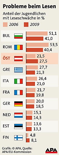 Jeder  4. kann nicht lesen