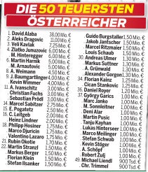Die 50 wertvollsten Spieler Österreichs