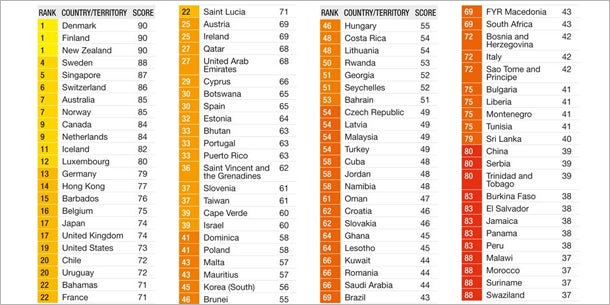 Korruption in Österreich auf dem Vormarsch