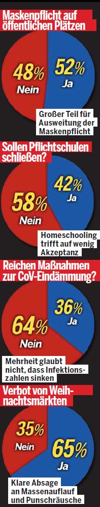 Lockdown-Umfrage: 61 Prozent für härtere Corona-Maßnahmen
