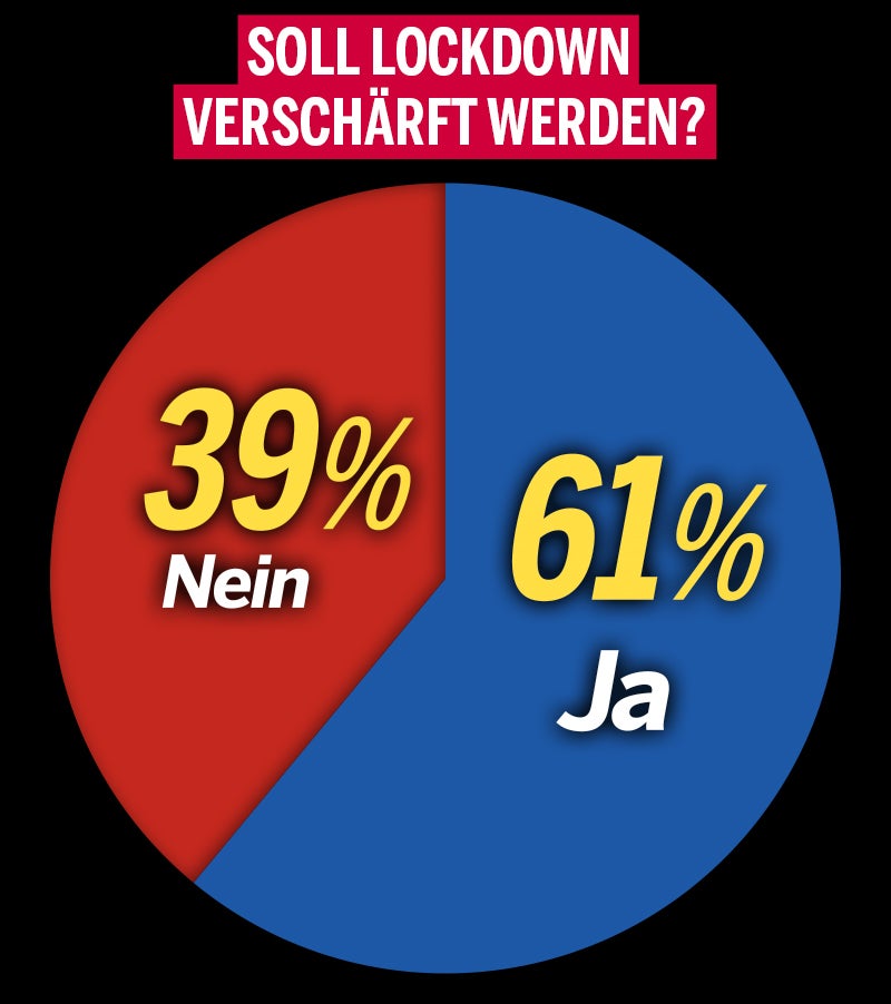 Lockdown-Umfrage: 61 Prozent für härtere Corona-Maßnahmen